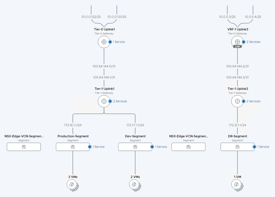 A graphic showing the NSX-T network topology with uplink1 and uplink3 configurations.