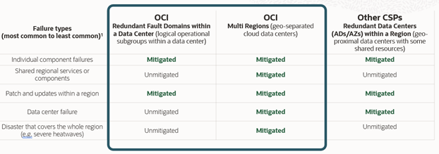 A graphic depicting a table showing failure protection with two regions in OCI versus multiple availability zones.
