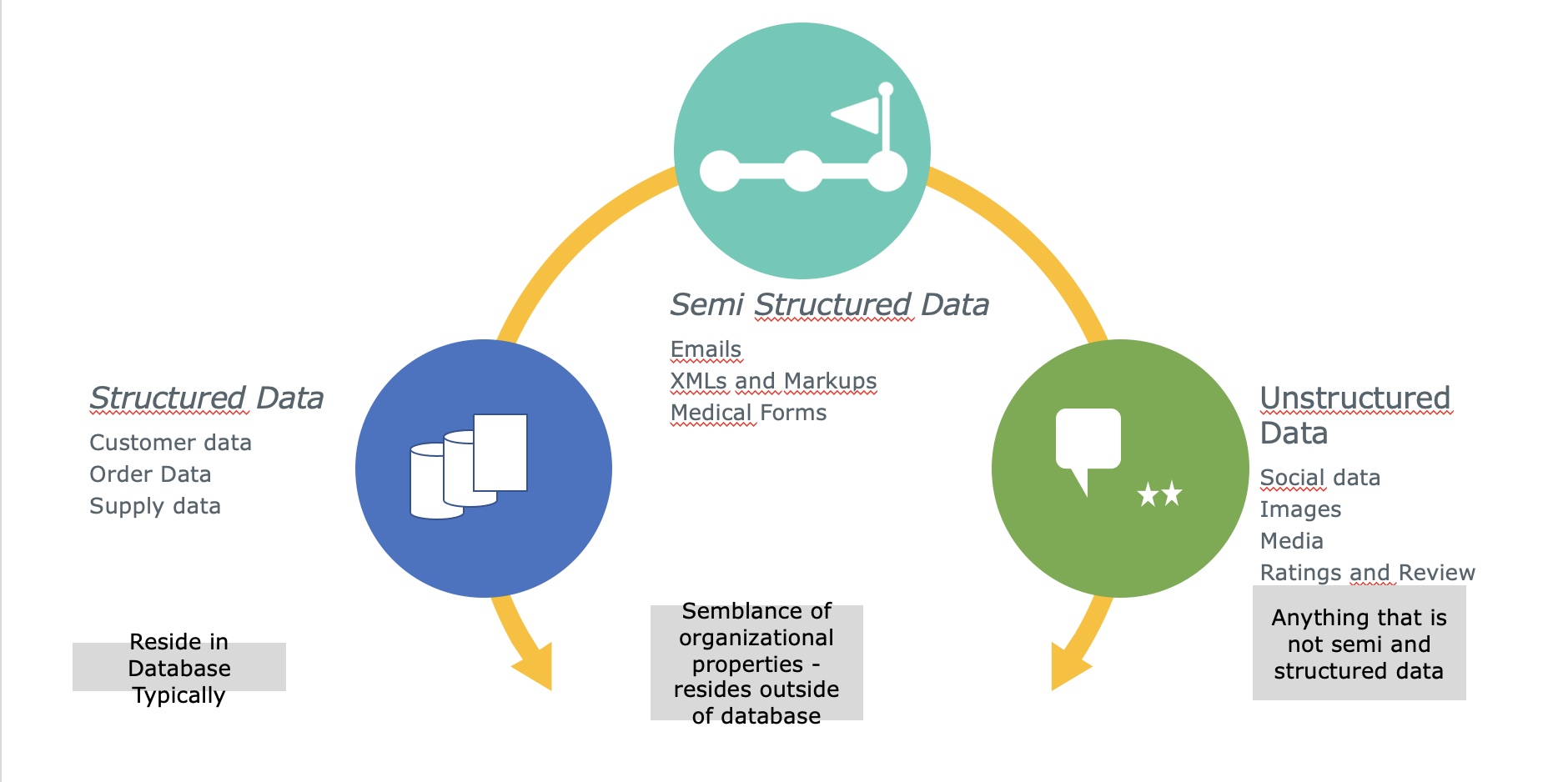 A graphic depicting the categories of data types.