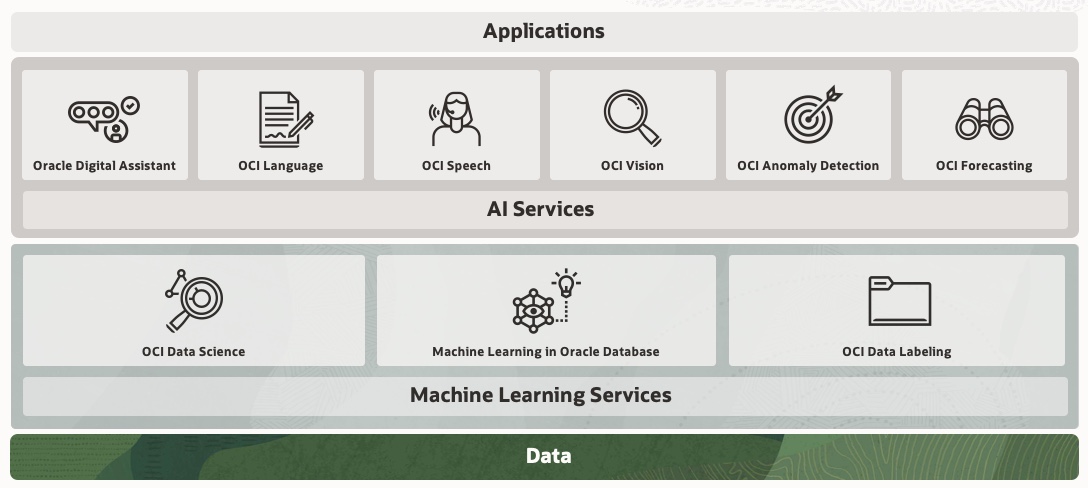 A graphic depicting the unified services for AI and machine learning provided by OCI.