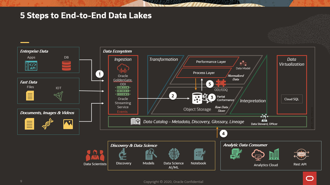 Figure 2. High level architecture and steps