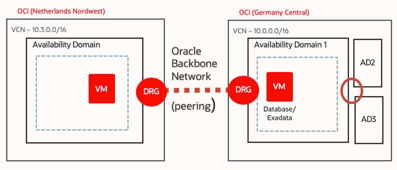 A diagram depicting two regions’ virtual machines (VMs) connected through dynamic routing gateways (DRG).
