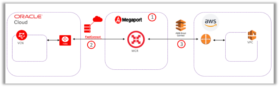 Diagram showing a connection from Oracle Cloud Infrastructure to Amazon VPC through MCR.