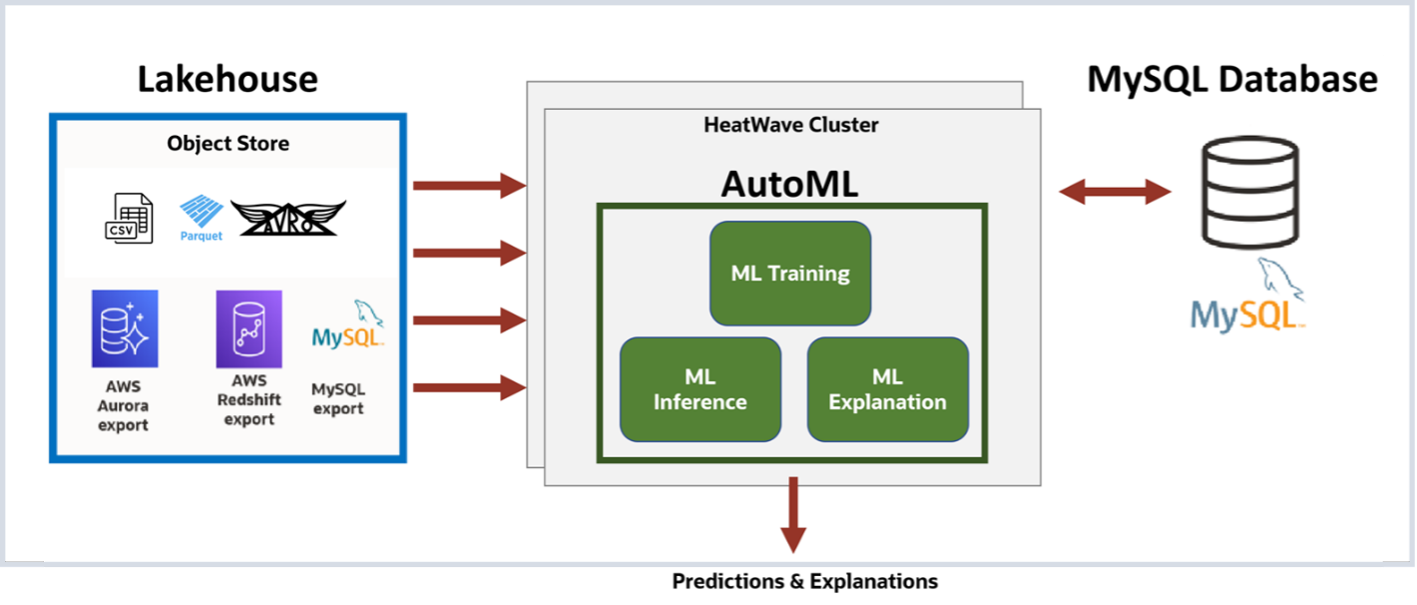 MySQL HeatWave AutoML