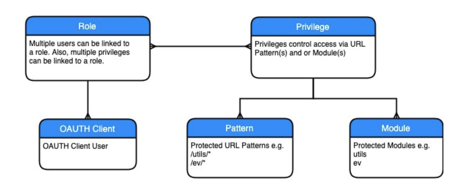 A bubble flow chart showing the security model for ORDS.