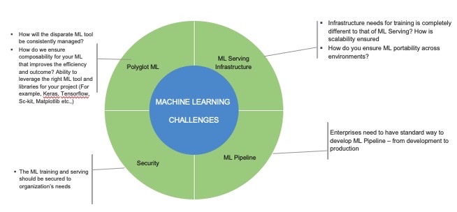 Key challenges with managing ML at scale