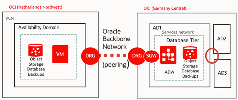 A diagram depicting the connection between a virtual machine in Netherlands Nordwest and a database tier in Germany Central.