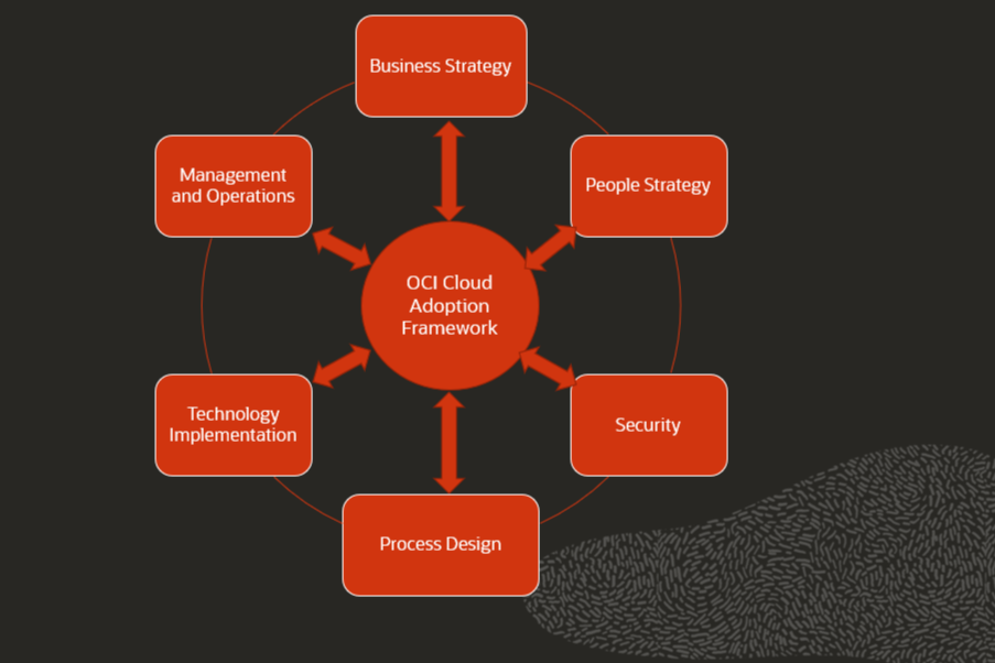 A graphic depicting the main aspects of OCI Cloud Adoption Framework.