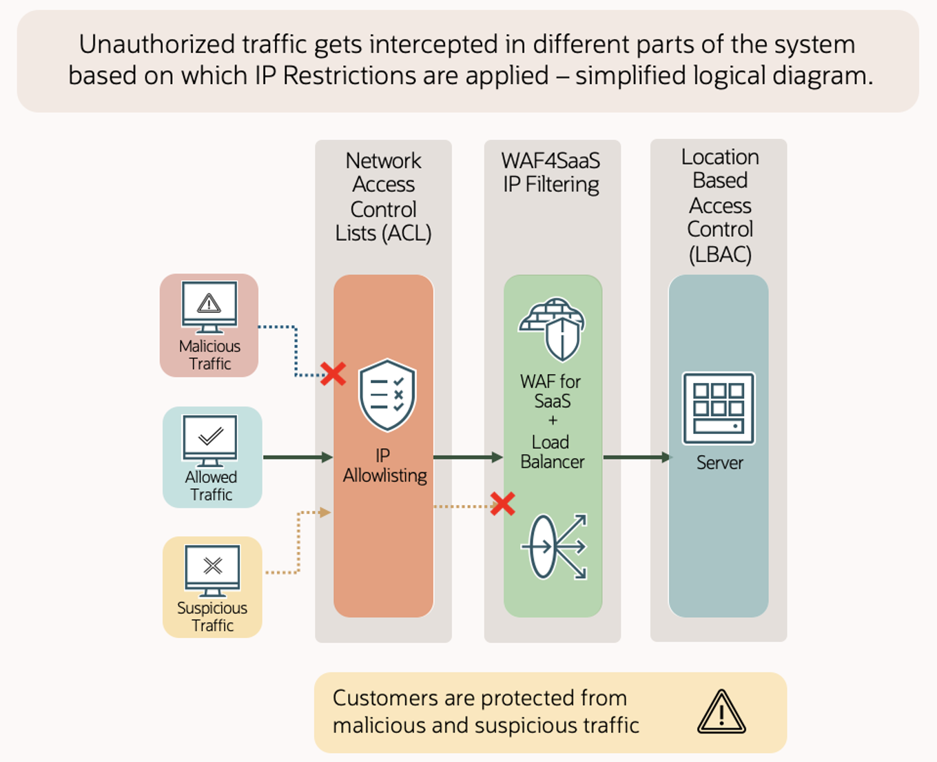 Architecture diagram for IP-based filtering.