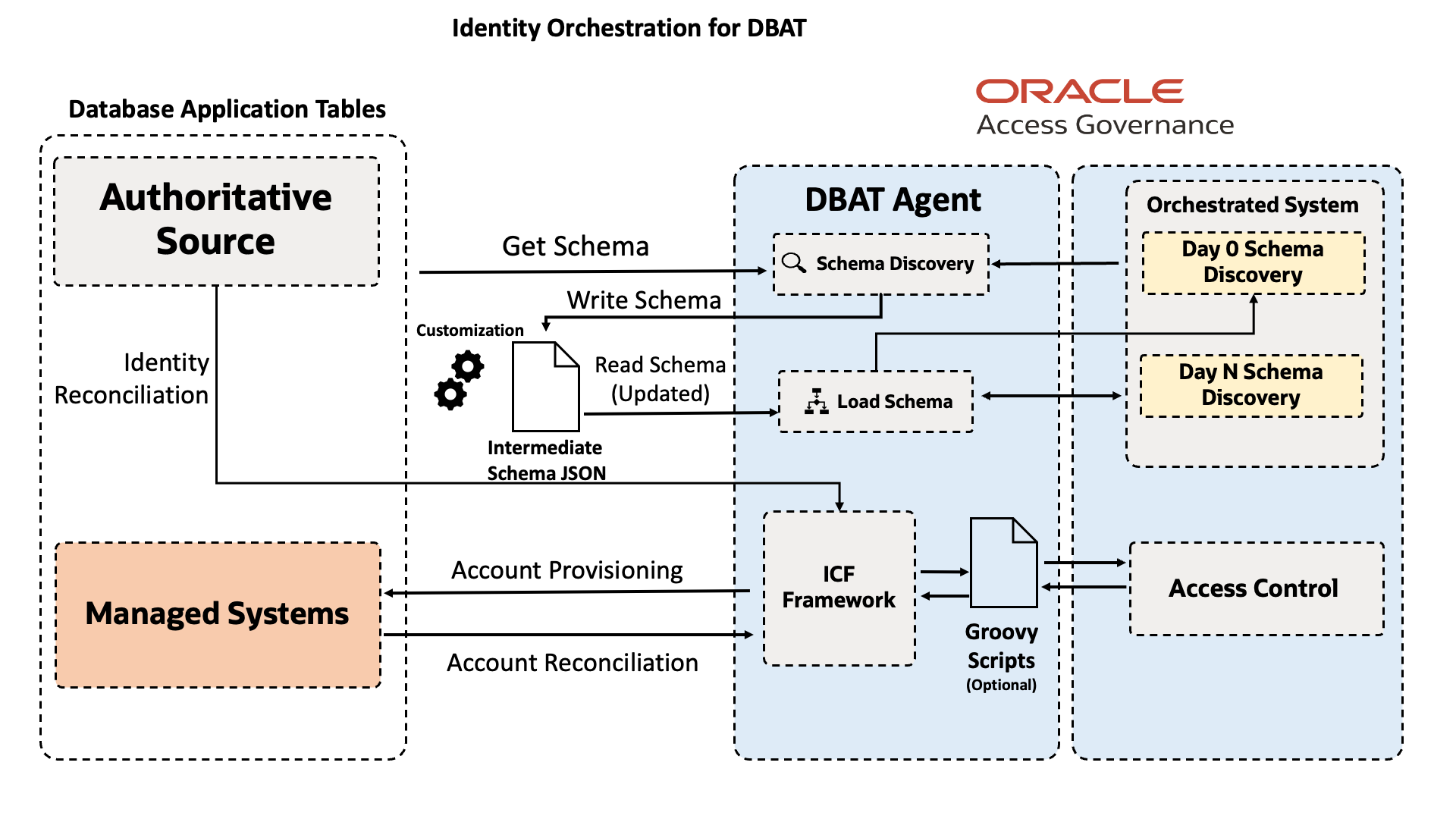 Architecture diagram for an example deployment of the solution.