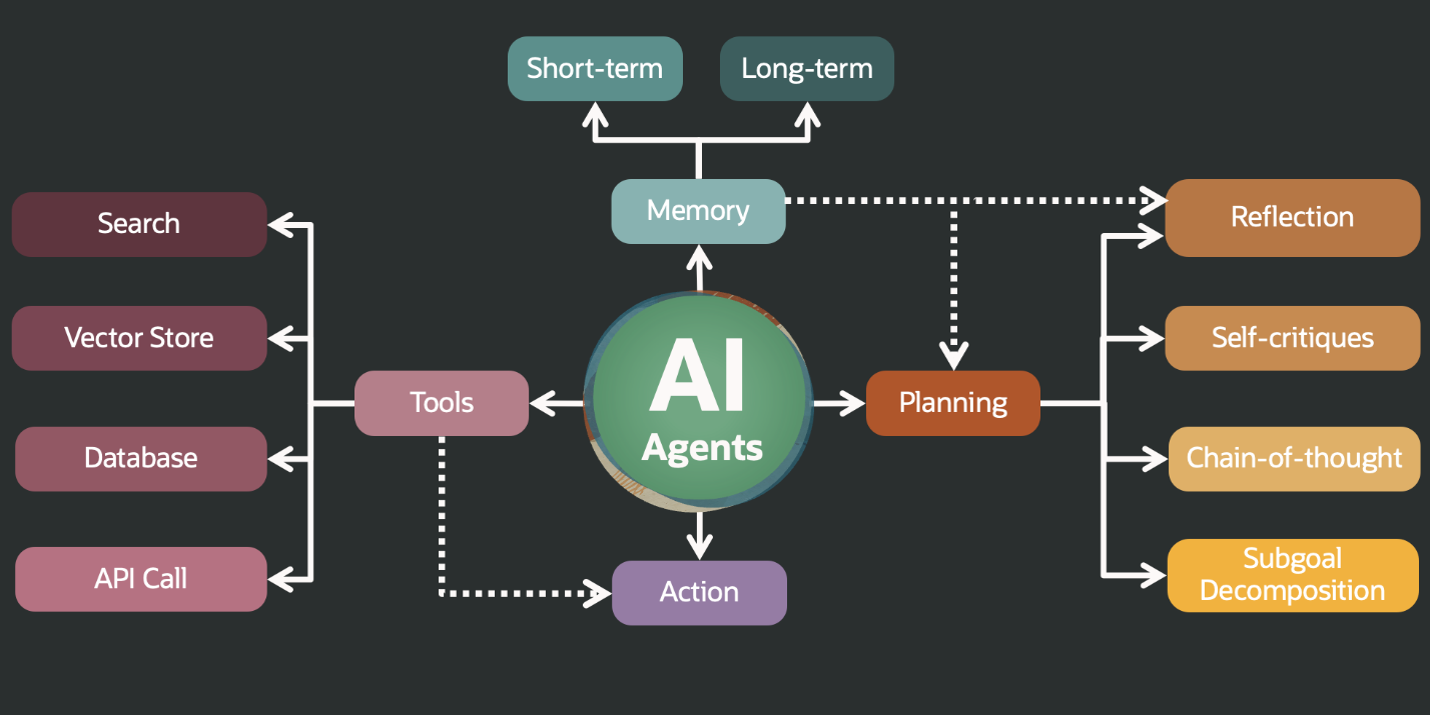 Diagram of AI Agent capabilities