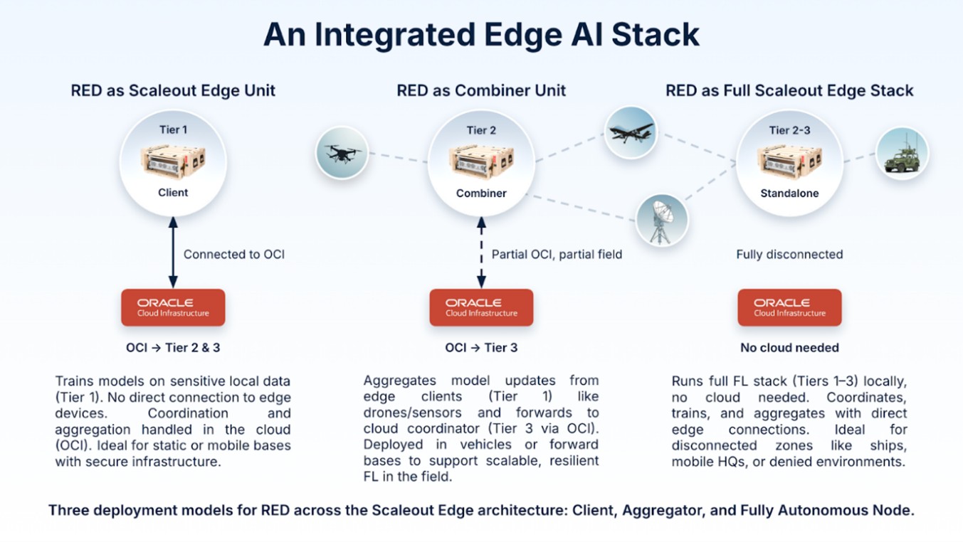Three deployment models for RED across ScaleOut Edge Architecture 