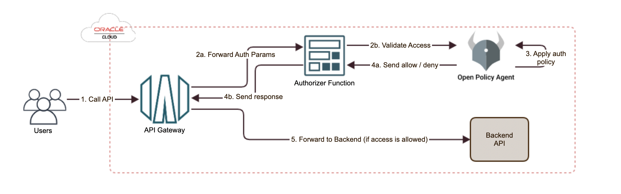 A graphic depicting the API Gateway and OPA integration solution design.