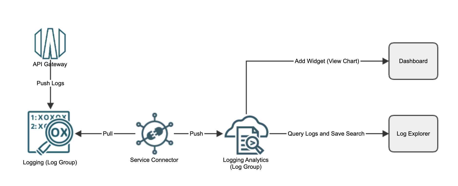 A graphic depicting the workflow of API Gateway logs ingestion into Logging Analytics using Service Connector.