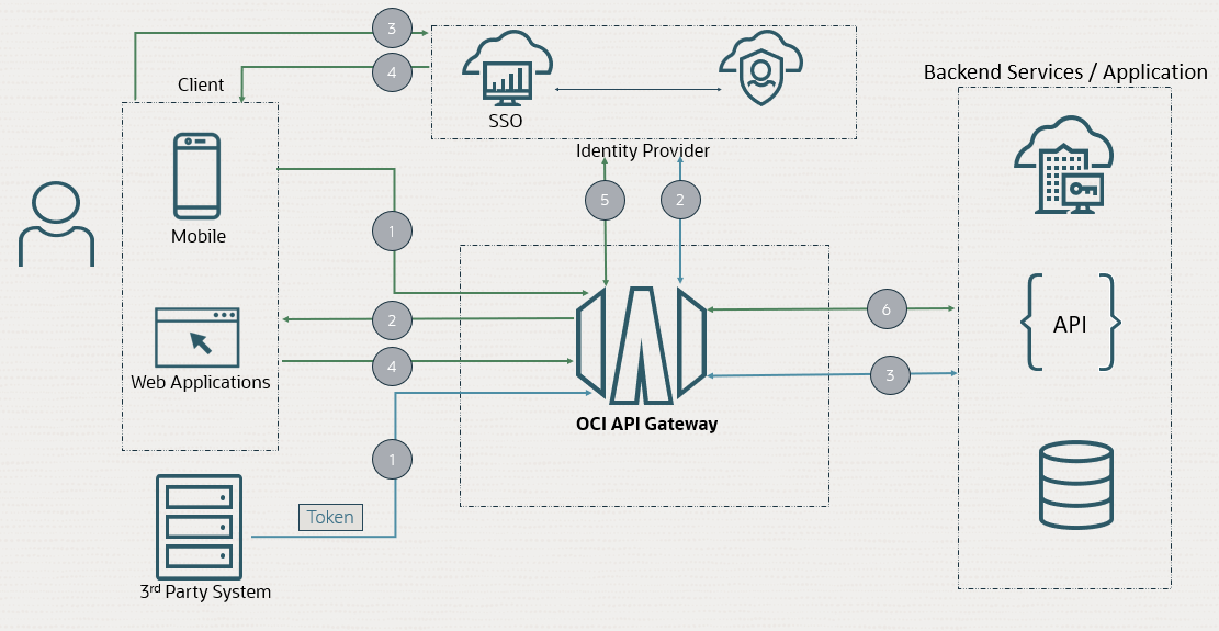 A graphic depitcing the authentication flow for an OpenID Connect application.