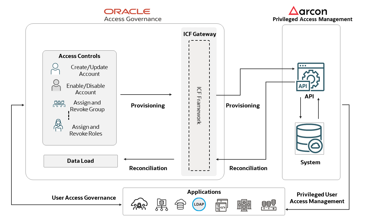 Architecture diagram for Arcon PAM integration with Oracle Access Governance.