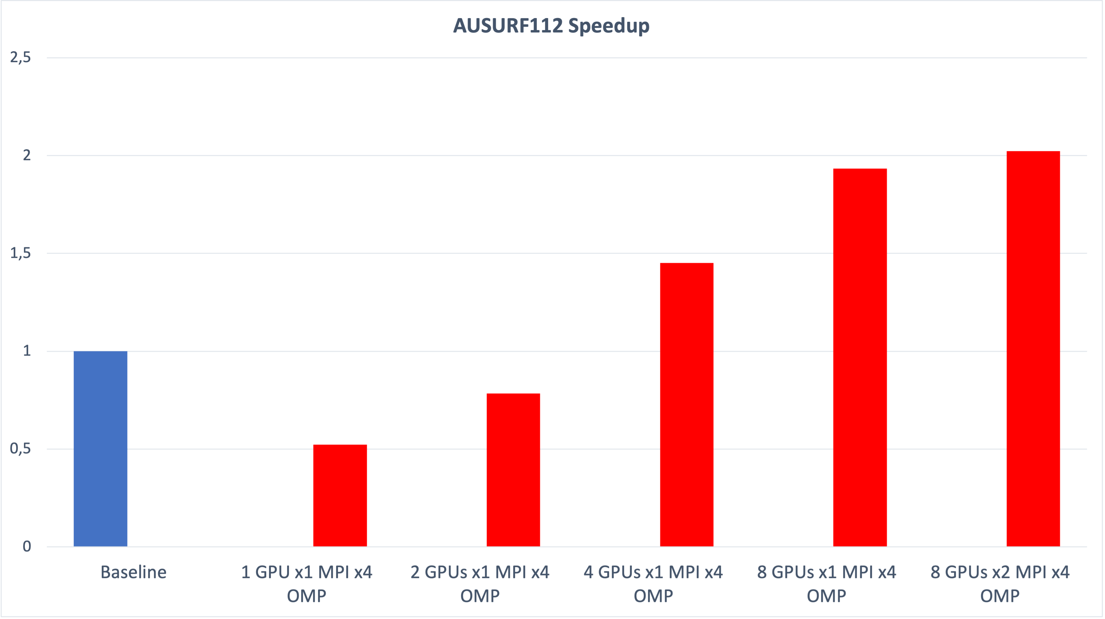 AUSURF112 Performance speedup with increasing number of  A100 GPUs