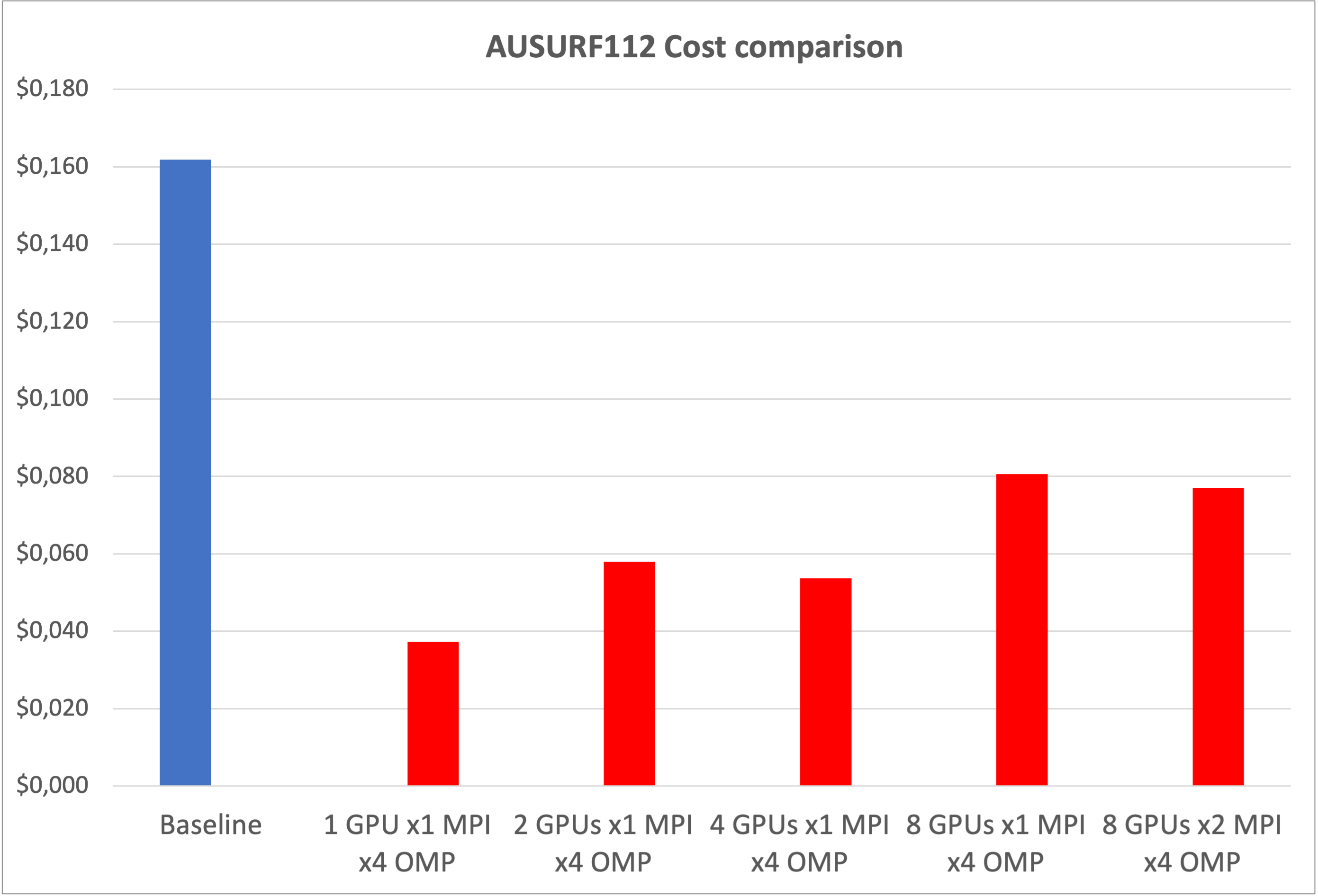 AUSURF112 cost comparison
