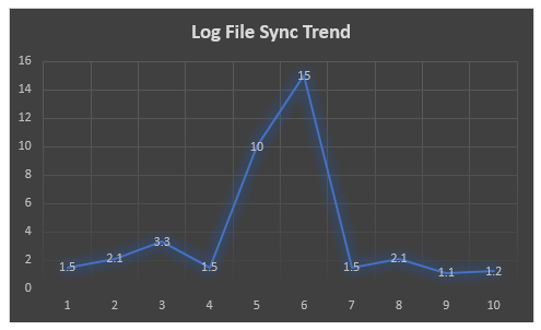 A graphic depicting a trend chart for log file sync.