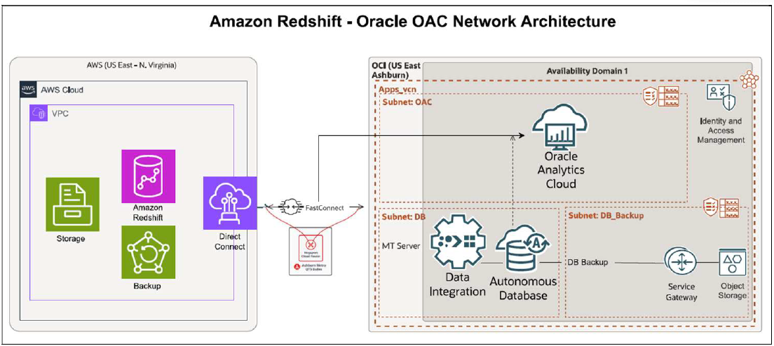Figure 1: Architecture Diagram for example solution connecting a Amazon Redshift to Oracle Analytics Cloud using Megaport Cloud Router