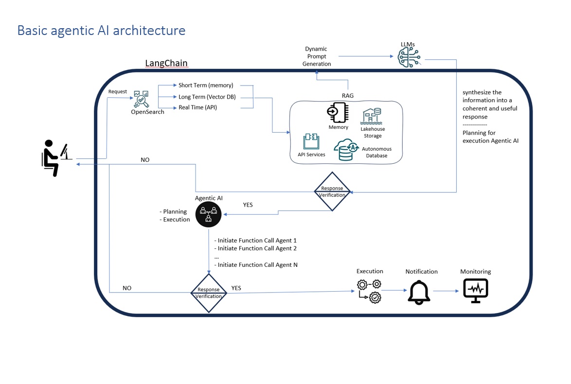 Agentic AI workflow diagram