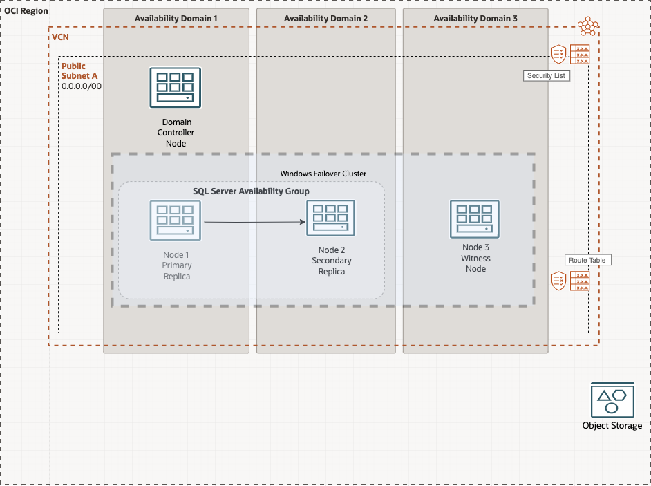 A graphic depicting the architecture for deploying AlwaysOn on OCI.