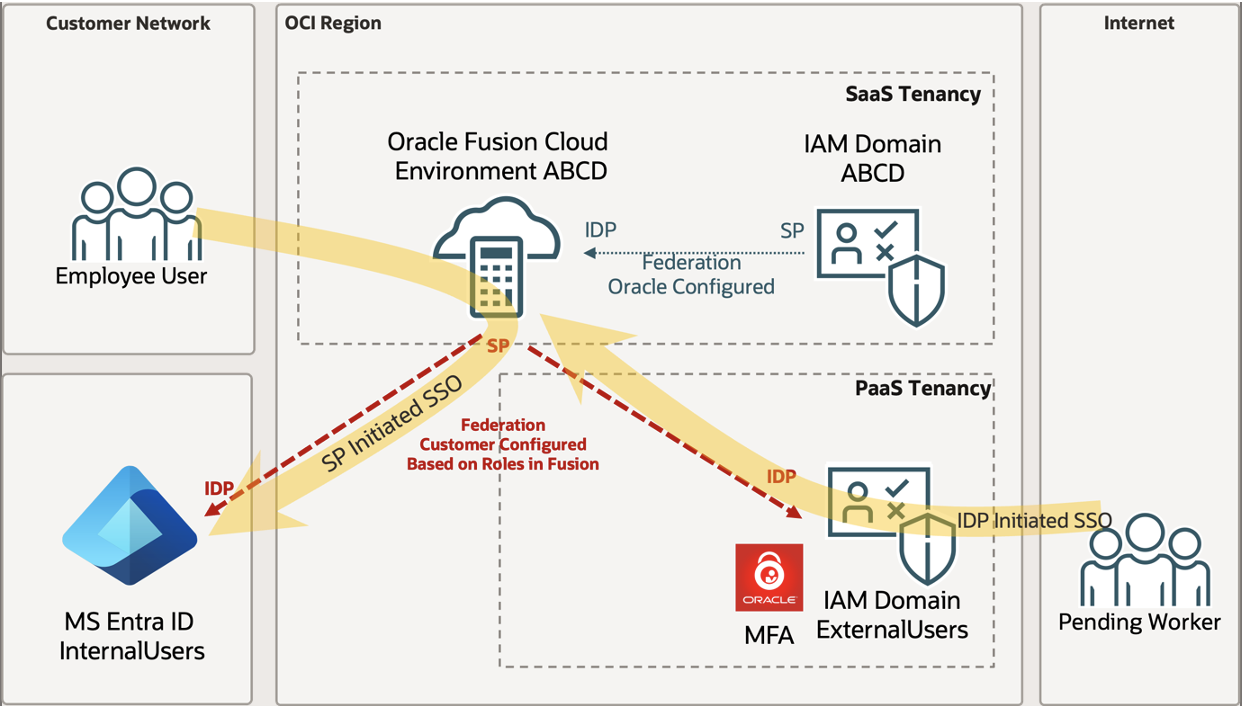 An example architecture diagram with customer-configured federation based on roles in Fusion.