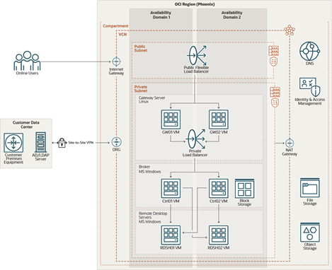 A graphic depicting the architecture for this solution.
