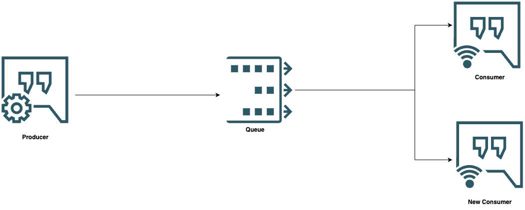 Queue - Application Decouple