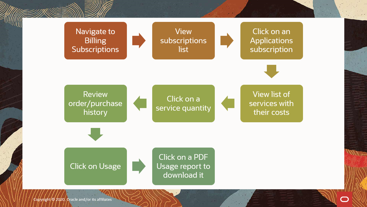 A graphic depicting the workflow for finding usage reports for subscriptions.