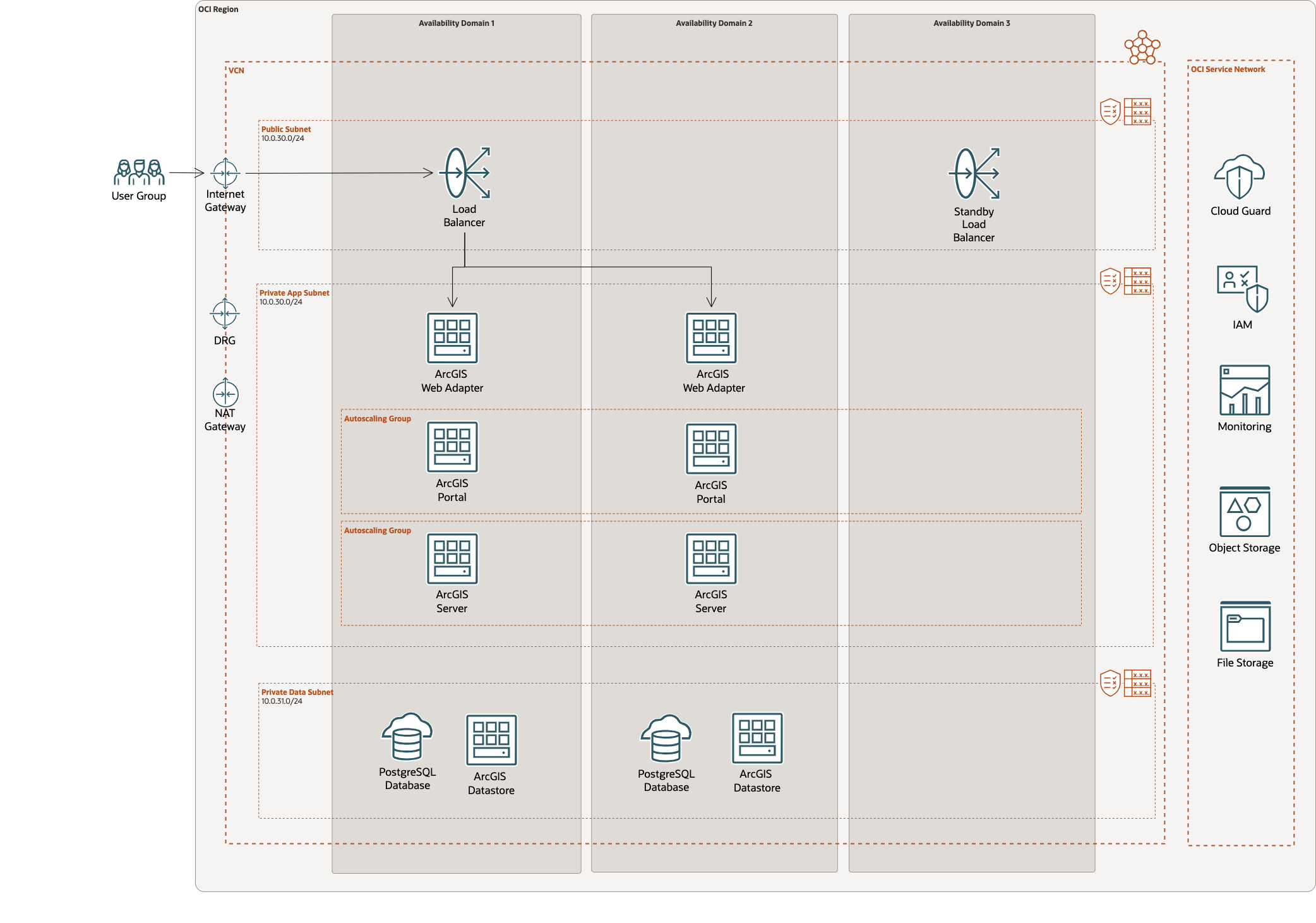 ESRI ArcGIS Enterprise deployed on Oracle Cloud Infrastructure for high availability