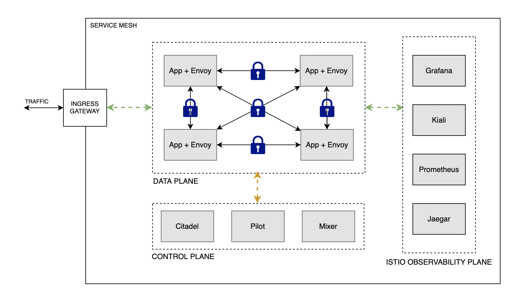 A graphic depicting the architecture for the example.