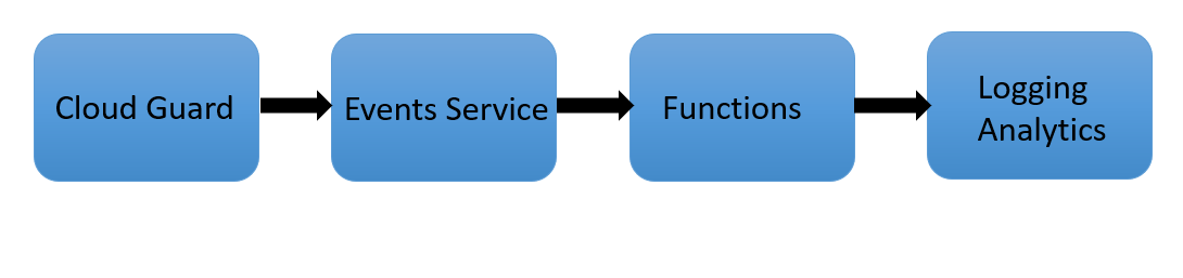 A graphic depicting the architecture for the solution,moving from Cloud Guard to Events to Functions to Logging Analytics.