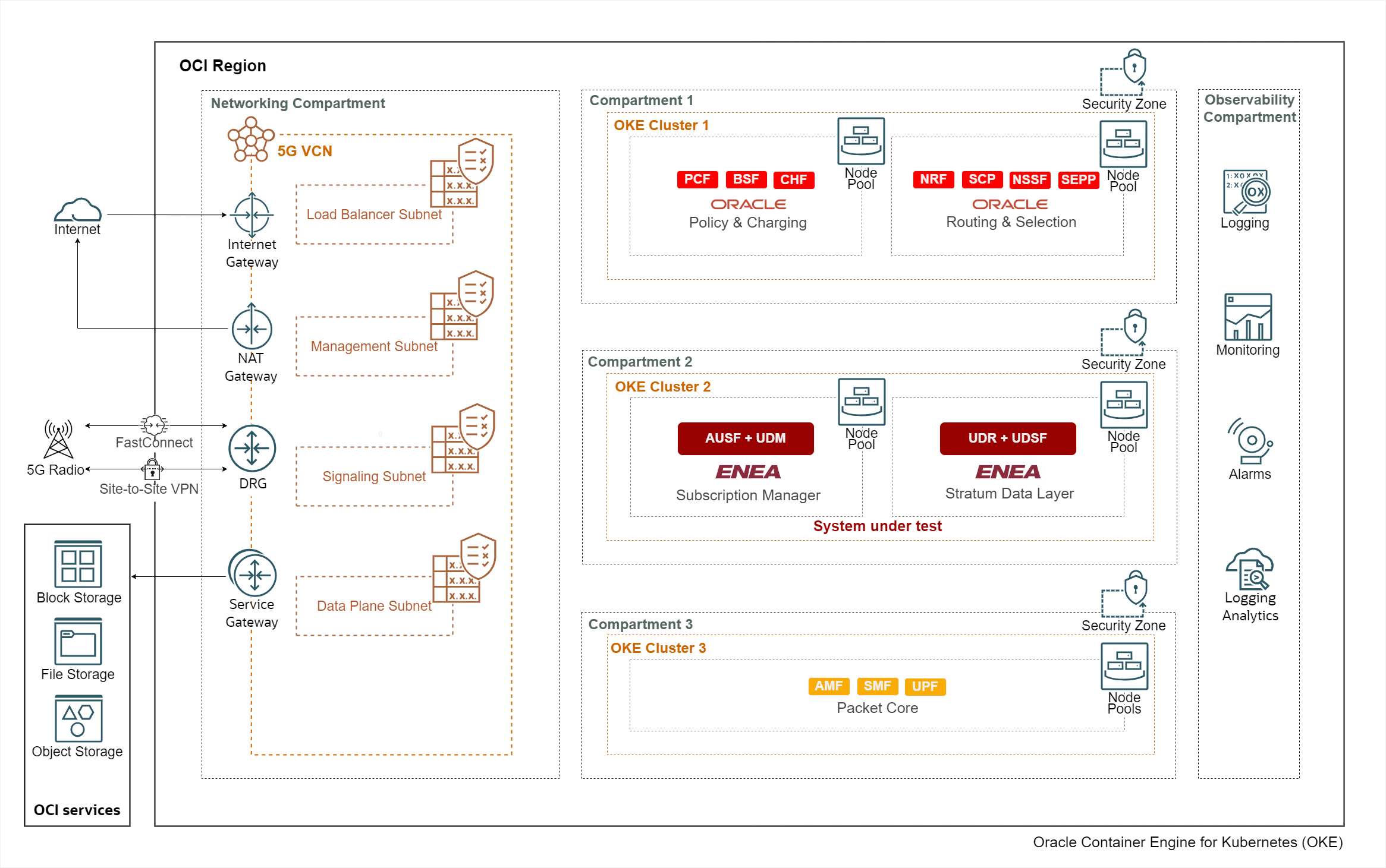 Architecture diagram showing the deployment of Enea data management applications as part of a 5G core on OCI
