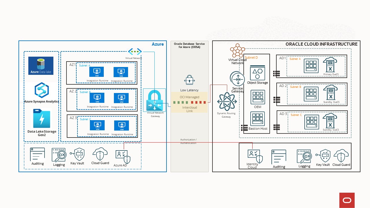 A graphic depicting the architecture for the Exadata-Azure Synapse Analytics solution.