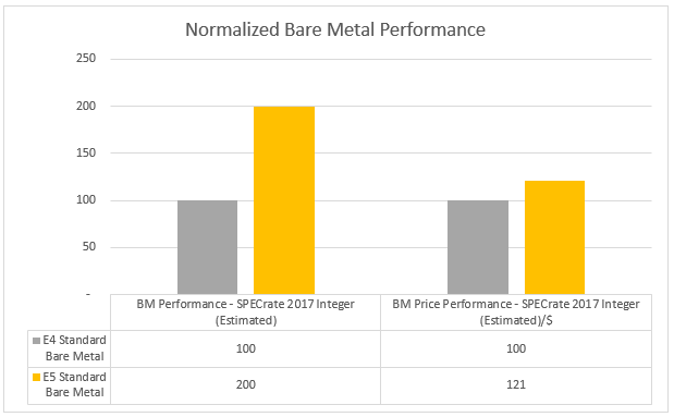 A bar graph comparing normalized bare metal performance for E4 and E5 standard bare metal instances.