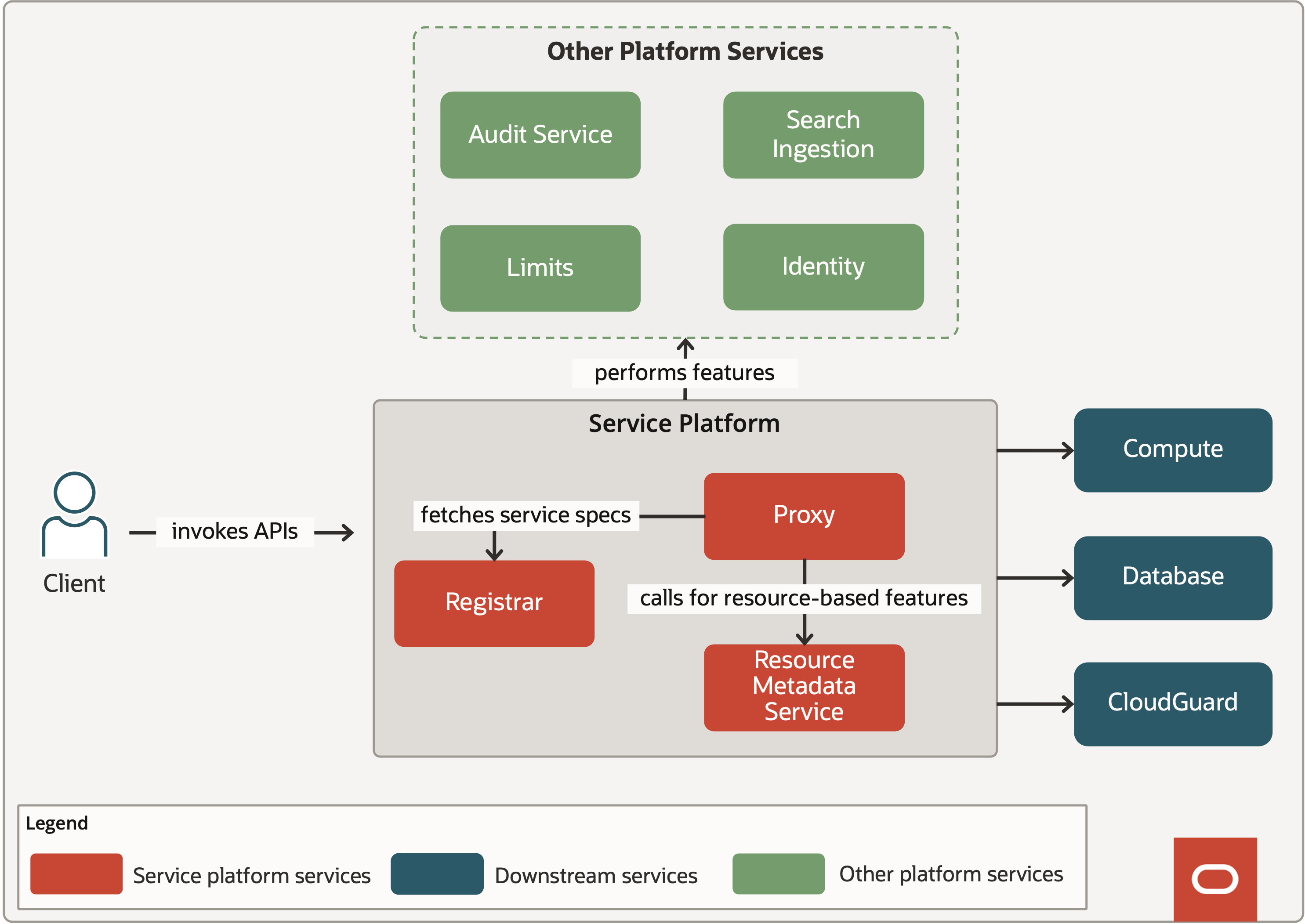 High-Level Architectural Diagram of the Service Platform