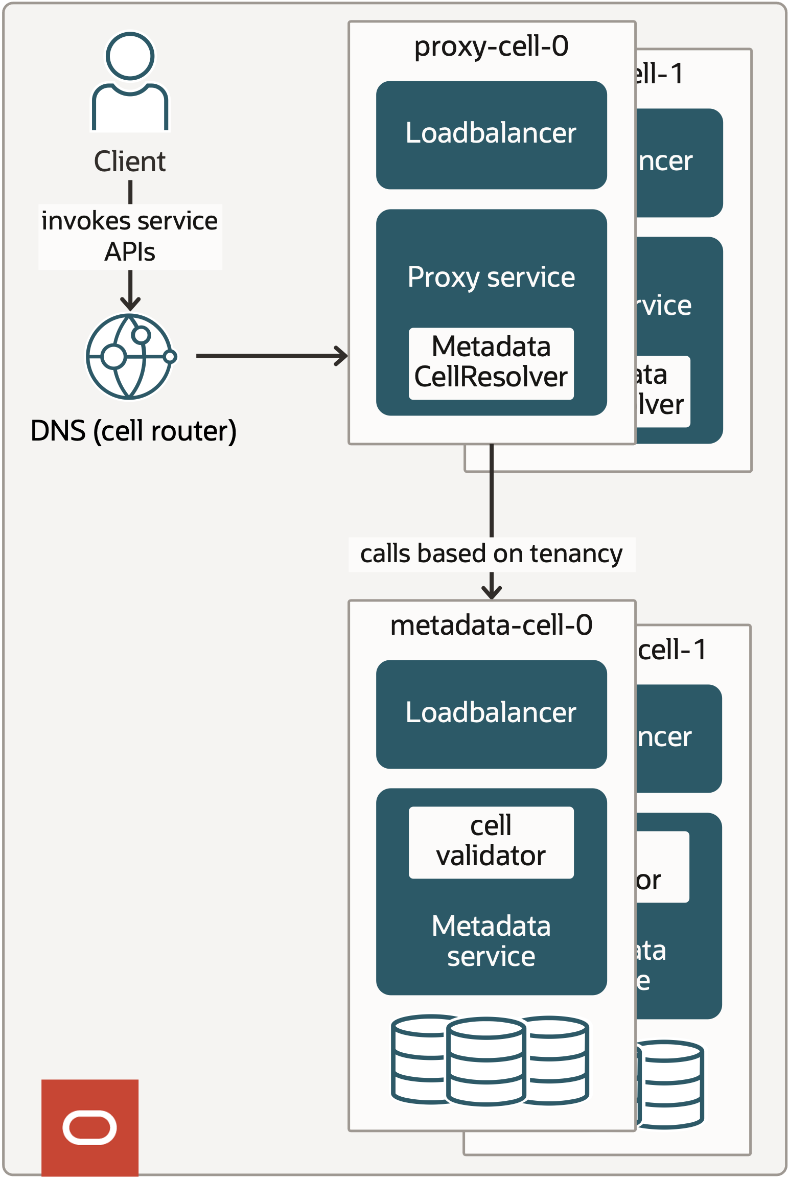 Cellular architectural diagram of the Service Platform.