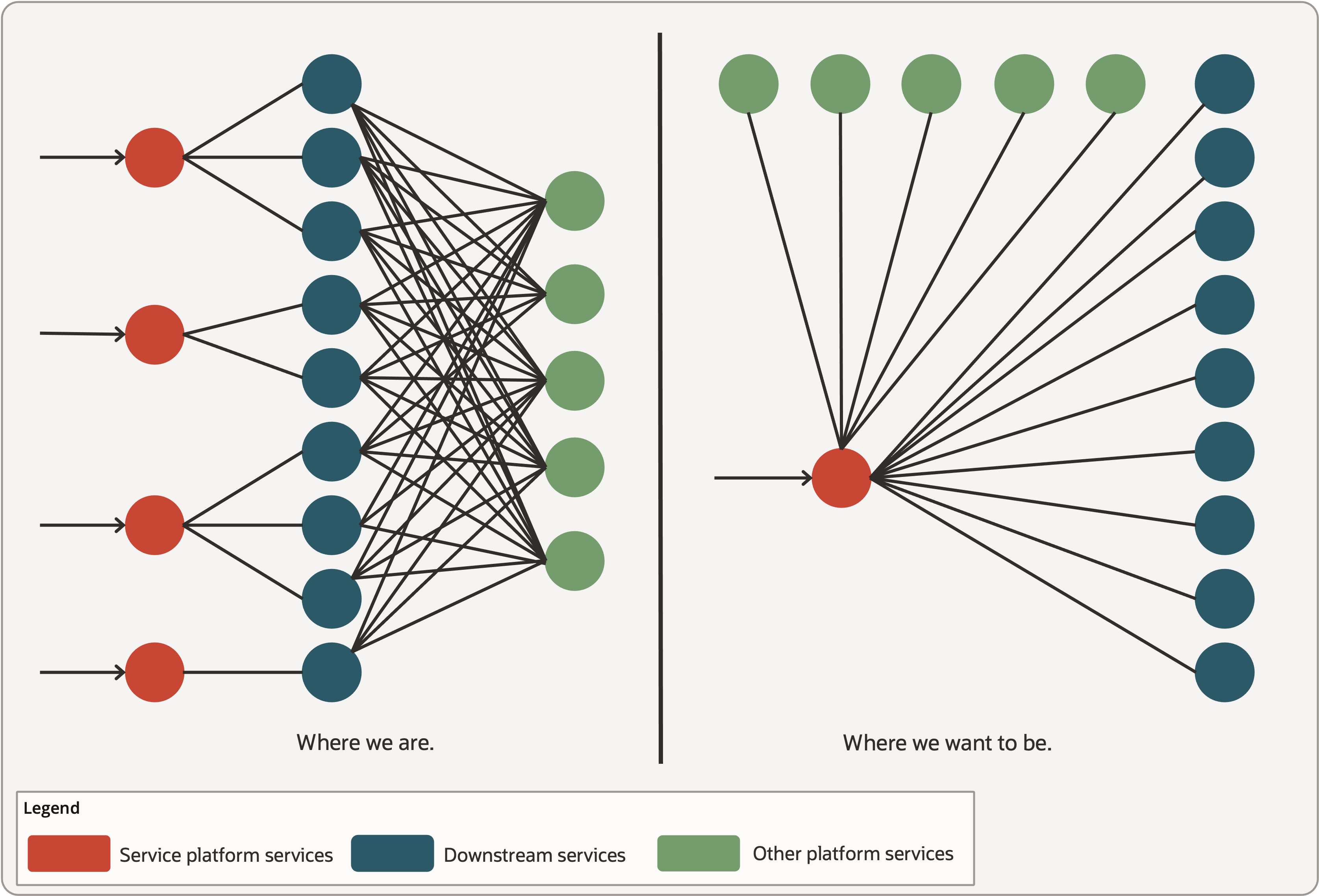 A request flow between services