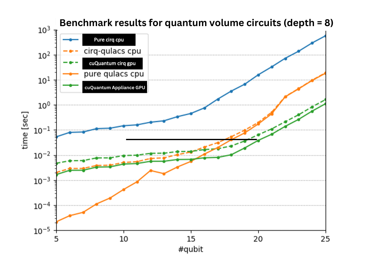 A point-line graph depicting the benchmark results for quantum volume circuits (depth=8)