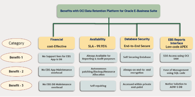 Benefits of the OCI Data Retention Platform for EBS, including financial, availability, database security, and EBS reports interface.