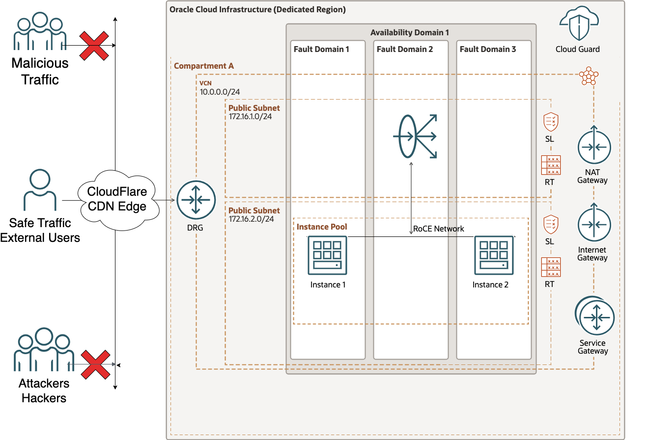 End users are connecting to OCI via Cloudflare CDN edge