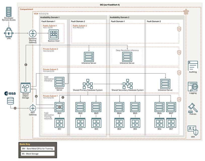 A graphic depicting the architecture for DigiFarm’s infrastructure.