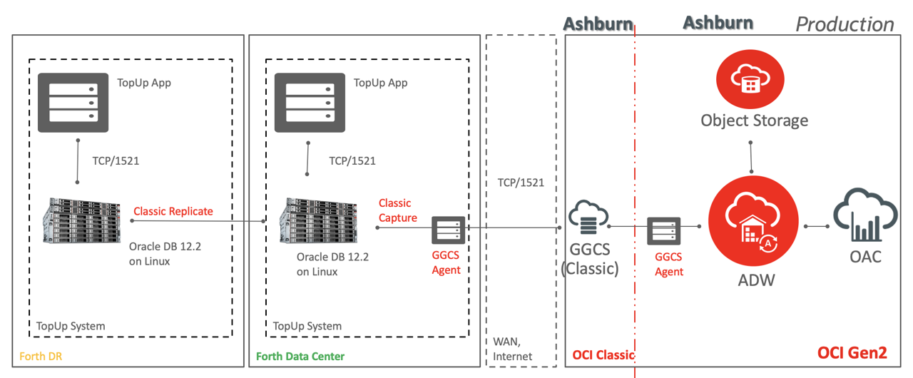 Forth Smart Hybrid Cloud Architecture