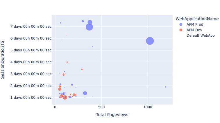 Figure 2: Graph visualization of the data