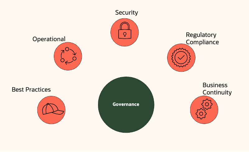 Policies, practices, and tools of governance.