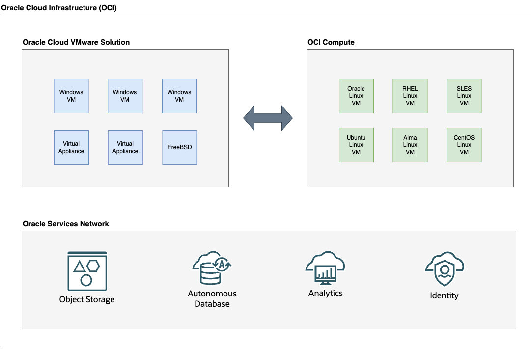 A revised architecture solution with the VMs split up between Oracle Cloud VMware solution and OCI Compute.