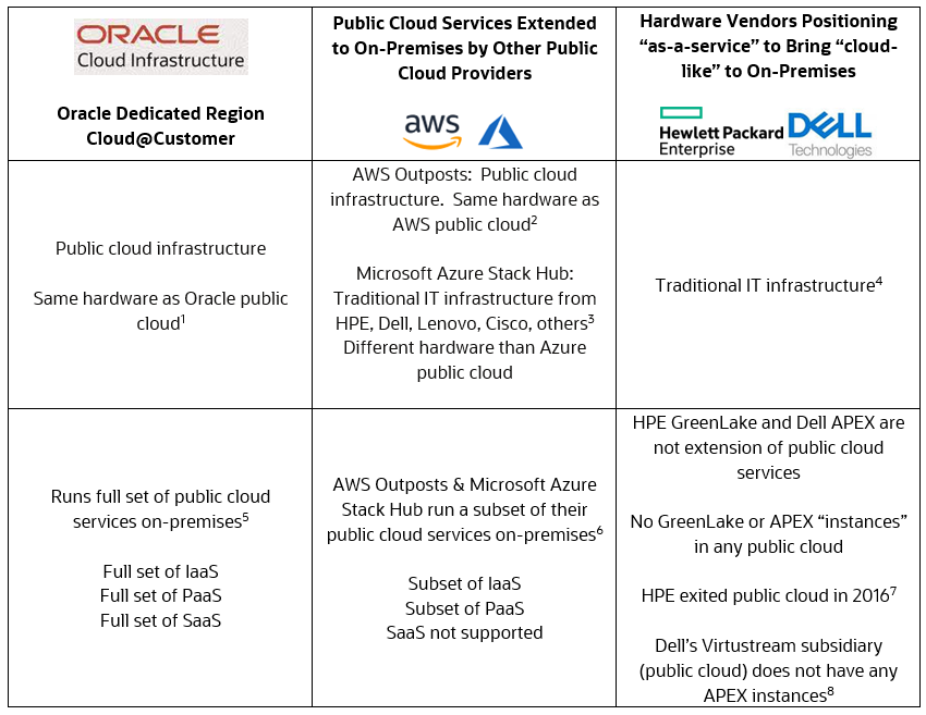 Oracle Dedicated Region Cloud@Customer