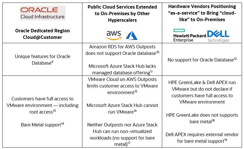 Public Cloud Services Extended to On-Premises by Other Hyperscalers