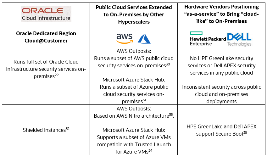 Runs full set of Oracle Cloud Infrastructure security services on-premises